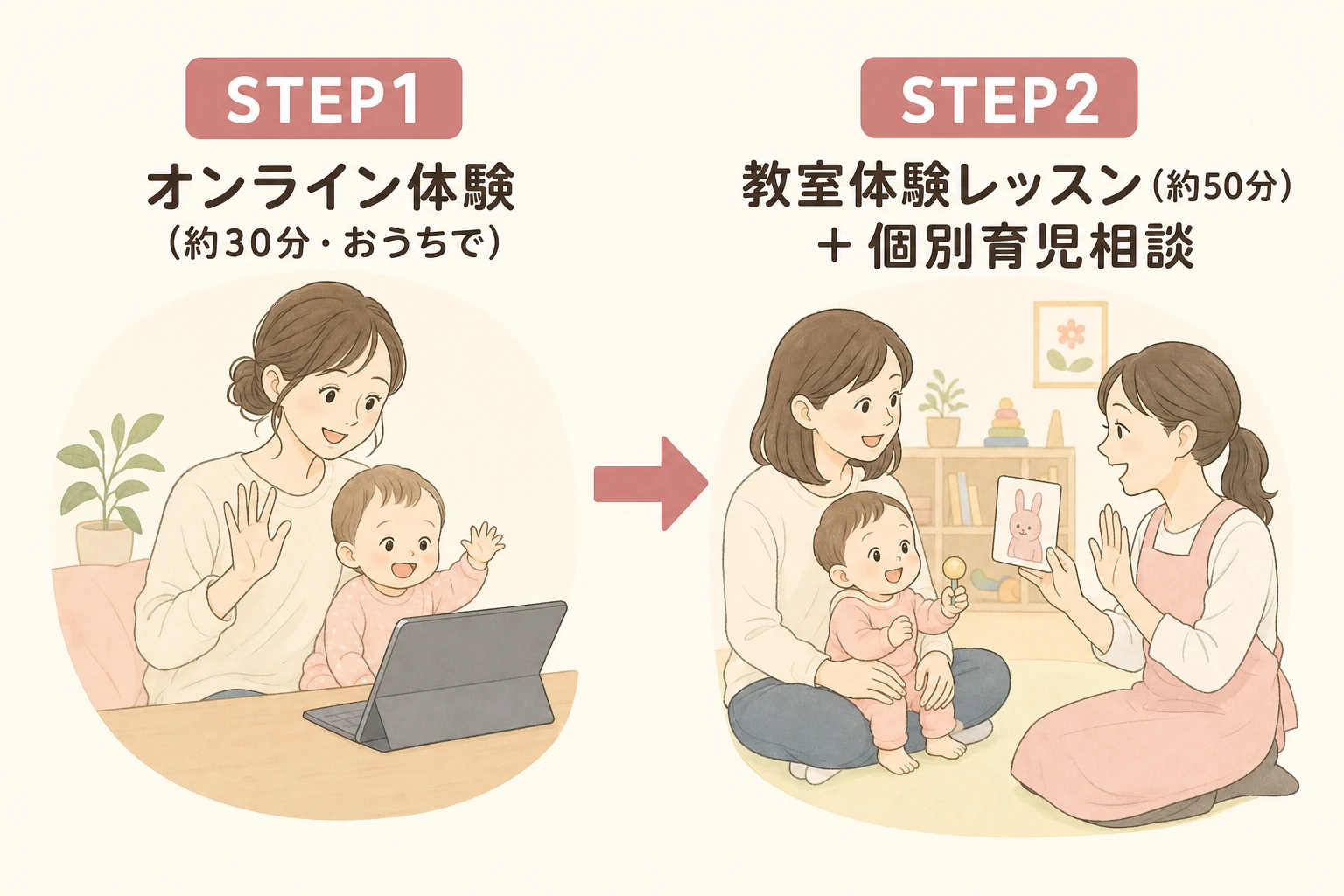 無料体験の流れ：STEP1オンライン体験(約30分・おうちで)からSTEP2教室体験レッスン(約50分)+個別育児相談へ