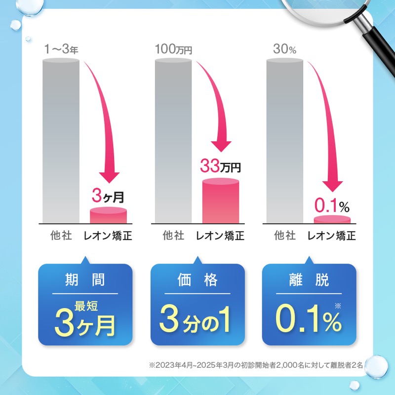 レオン矯正の期間・価格・離脱率の比較