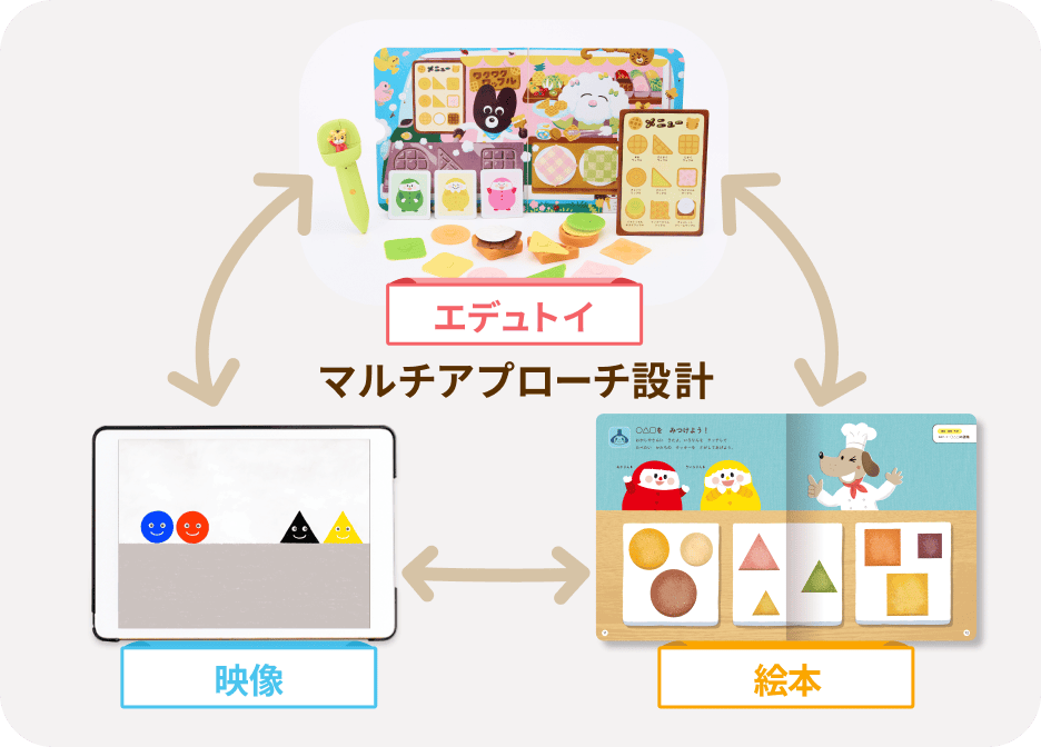 エデュトイ・映像・絵本がつながるマルチアプローチ設計の図解