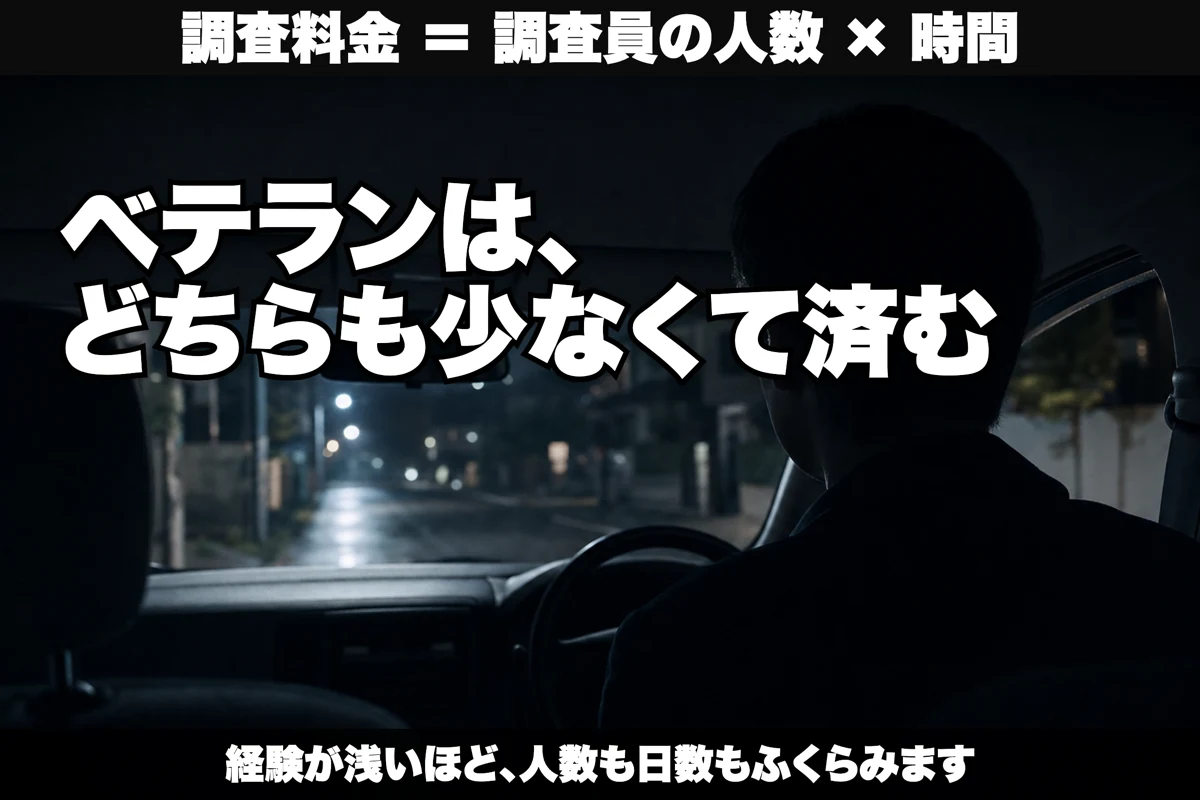 調査料金は調査員の人数×時間で決まる。ベテランはどちらも少なくて済む