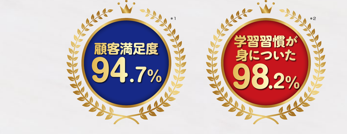 顧客満足度94.7%・学習習慣が身についた98.2%のアンケート結果バッジ